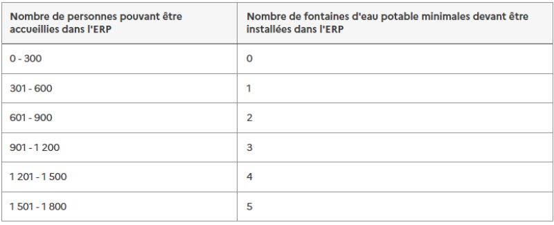Nombre de fontaine à prévoir par nombre de personne sur site public
